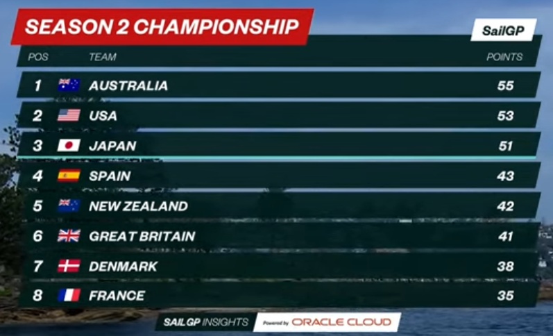 2021 SailGP Sydney D2 Ergebnisse